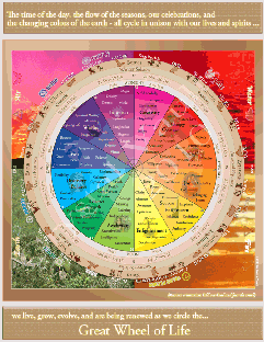 The Great Wheel of Life Poster - Color Wheel