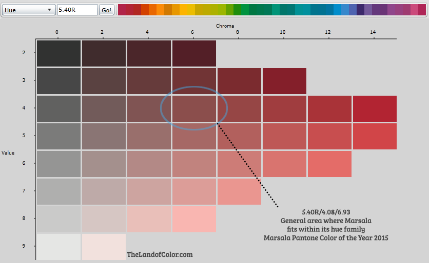 Color info about Pantone's Color of the Year 2015, Marsala. There seems to be some confusion about the new color. Is it brown or red or what? The hue/value/conversion we did here at The LoC is 5.40R/4.08/6.93. This image should help. It shows where Marsala falls in context of its own hue family.