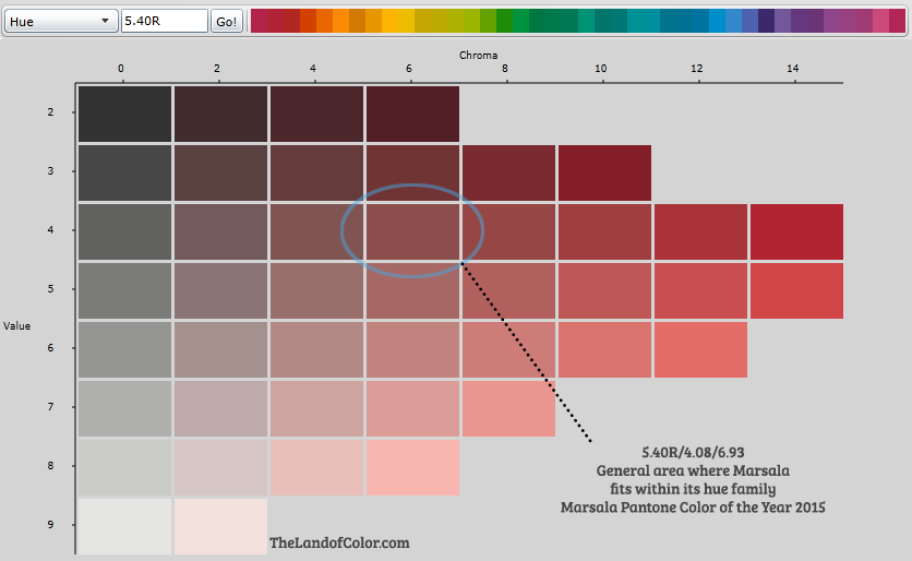 The Color Blog Color info about Pantone's Color of the Year 2015, Marsala. There seems to be some confusion about the new color. Is it brown or red or what? The hue/value/conversion we did here at The LoC is 5.40R/4.08/6.93. This image should help. It shows where Marsala falls in context of its own hue family.