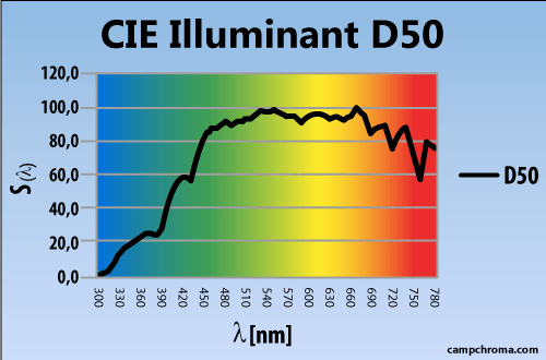 Illuminant D50