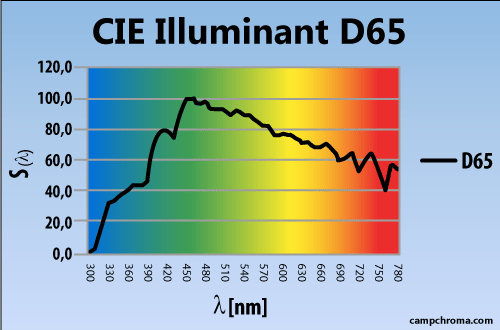 Illuminant D65