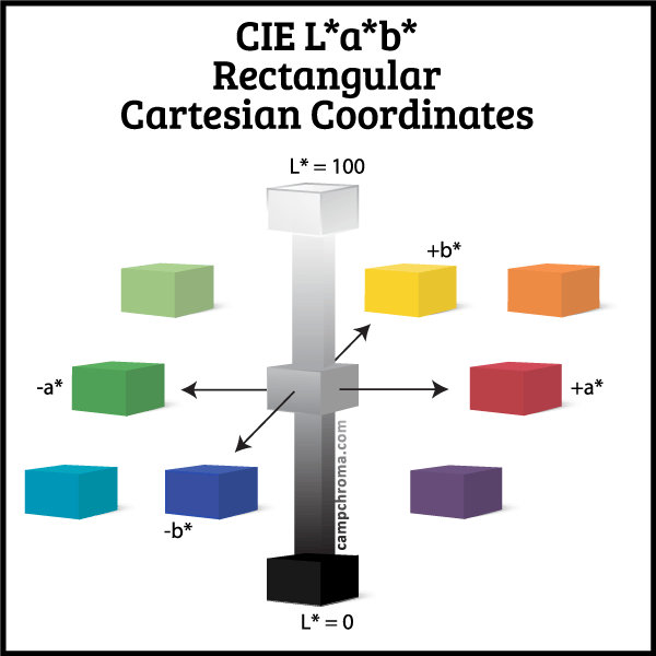 CIE Lab Education Course Camp Chroma dot com