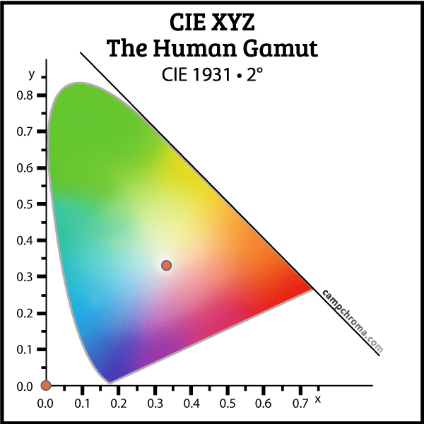 The Human Gamut of Color