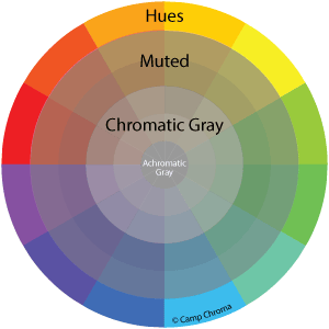 Hue Family, Muted and Chromatic Grays Color Wheel