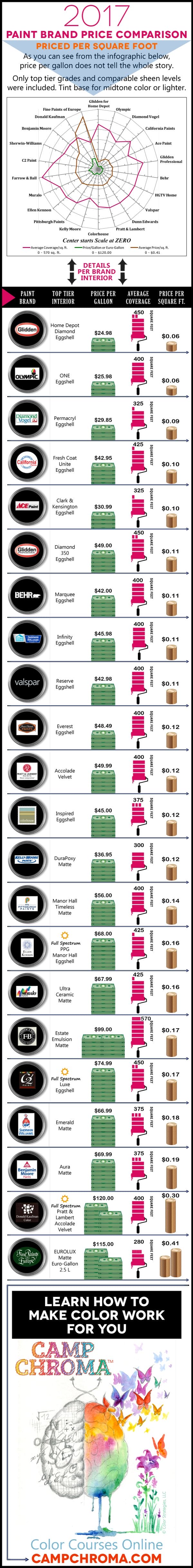 Paint Price Comparison 2017 Paint price comparison 2017