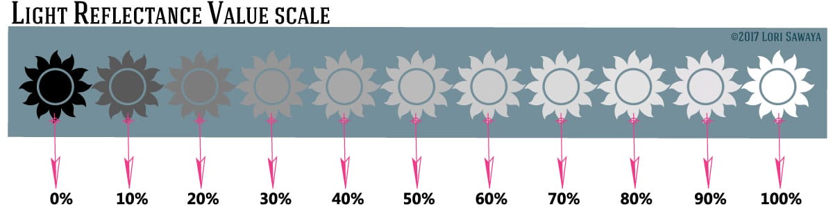 Gutter and Downspout Colors - How To Choose LRV Light Reflectance Value of Paint Colors