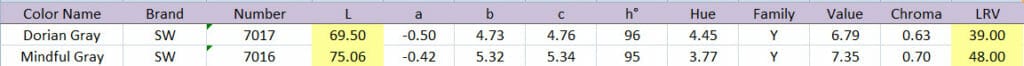 What's the Difference Between Mindful Gray 7016 and Dorian Gray 7017 from Sherwin-Williams? Color Value Profiles Mindful Gray and Dorian Gray