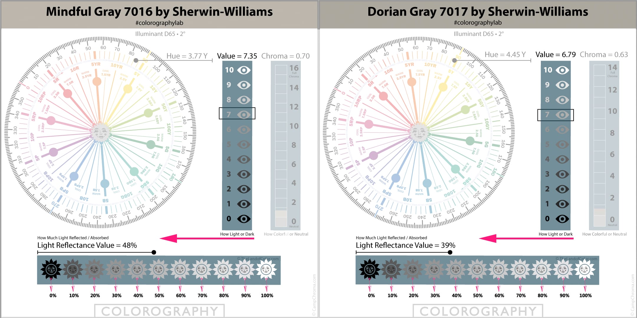 What's the Difference Between Mindful Gray 7016 and Dorian Gray 7017 from Sherwin-Williams? Difference between Mindful Gray and Dorian Gray