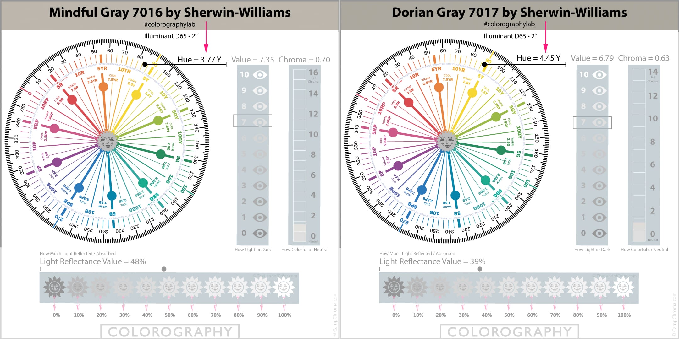 What's the Difference Between Mindful Gray 7016 and Dorian Gray 7017 from Sherwin-Williams? Compare Mindful Gray and Dorian Gray