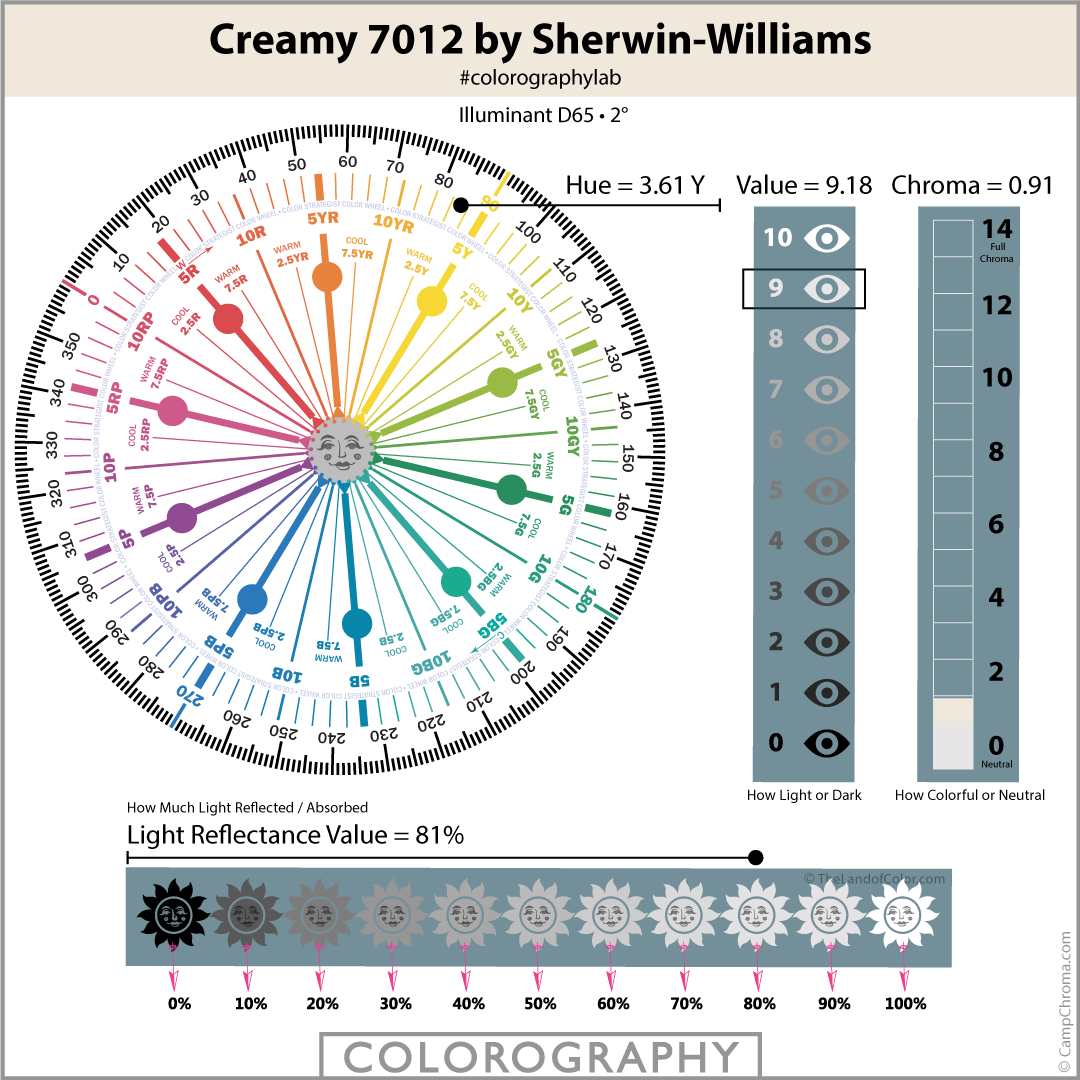 Creamy SW 7012 Colorography