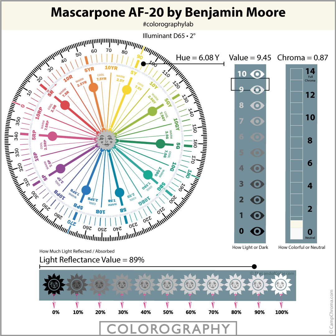 Mascarpone AF 20 Colorography