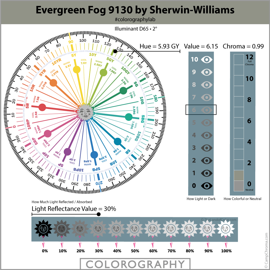 Evergreen Fog SW 9130 Colorography