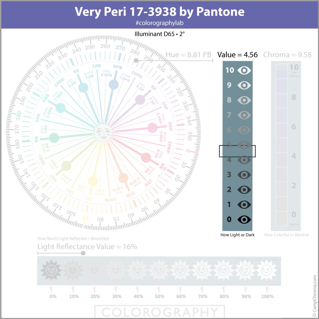 Very Peri Colorography Value