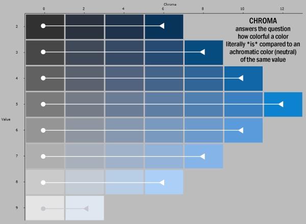 LRV The Best Guide For Paint Colors And More Chroma Scale Compare To Neutral