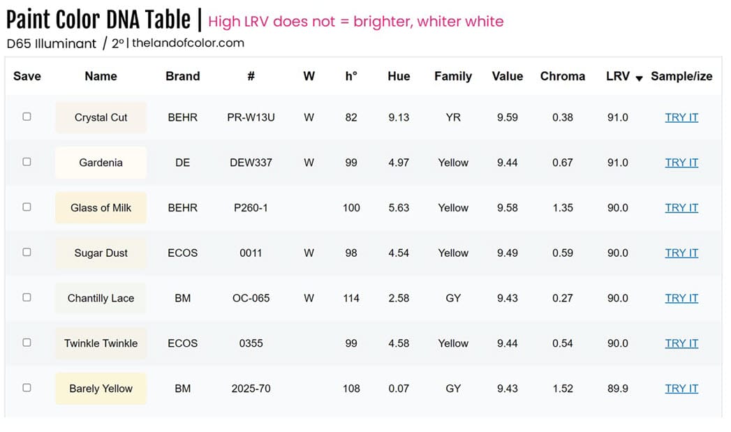 High LRV Does Not Equal White