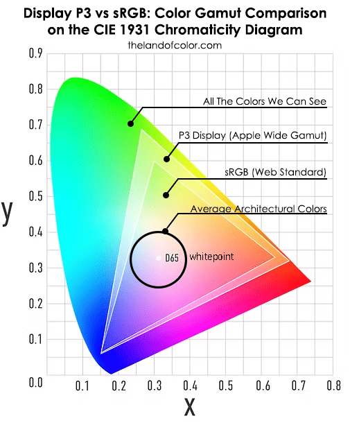 Display P3 vs sRGB: Color Gamut Comparison
on the CIE 1931 Chromaticity Diagram